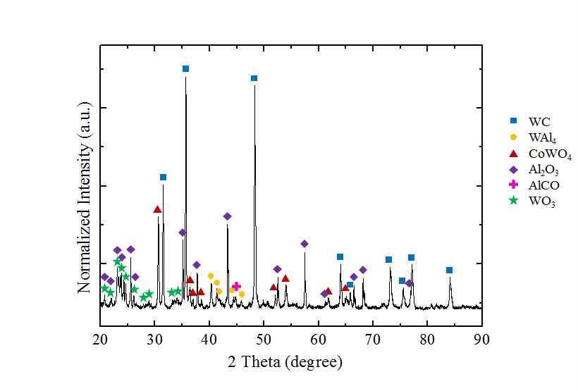 분쇄된 WC 하드스크랩의 XRD 분석 결과