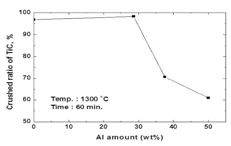WC 하드스크랩의 분쇄율에 미치는 금속용매제인 알루미늄 첨가량 영향