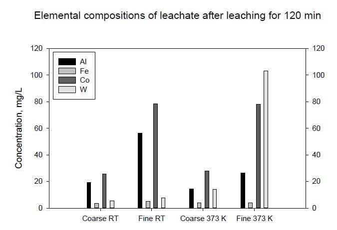 금속용매합금화 처리된 WC-Co 분말의 황산 침출수 내 함유된 W, Co, Al, Fe 성분의 농도 비교