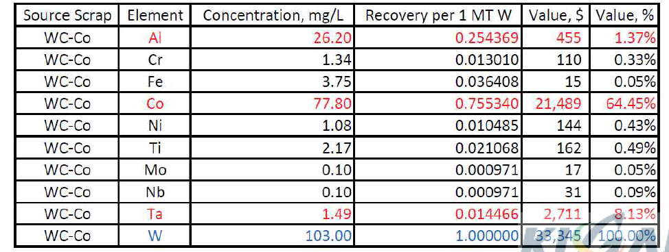 WC-Co 하드 스크랩으로부터 황산 침출에 의해 회수된 금속 성분의 경제적 가치