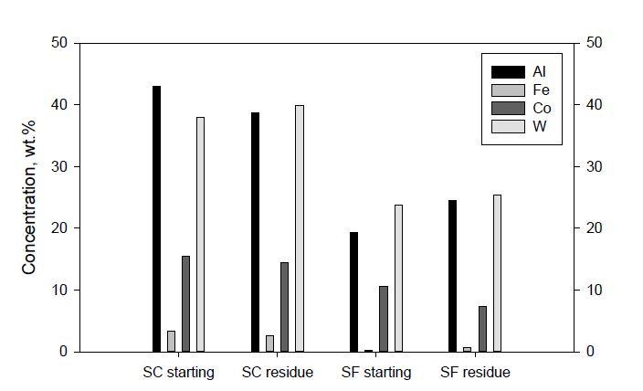 원료 분말과 침출 잔사(침출 조건: 황산, 100 ℃, 2h)에 함유된 W, Co, Al, Fe 성분의 함량 비교