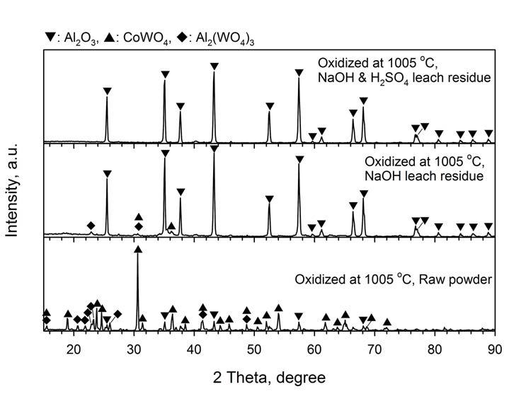 금속용매합금화 및 고온산화 공정 처리 후 원료 분말과 침출 잔사에 대한 XRD 패턴.