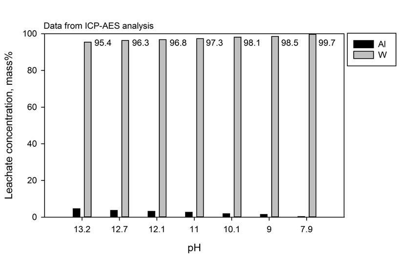 침출수 내 W과 Al의 분율에 미치는 pH의 영향