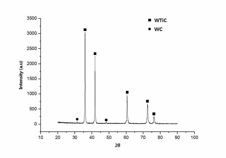 상용 WTiC 분말 상 분석 결과