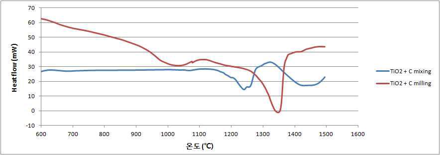 TiO₂ + C의 온도에 따른 열 특성