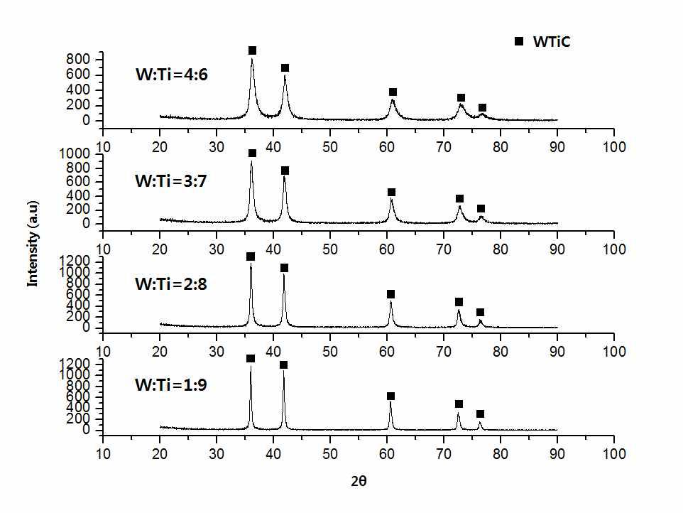 WO₃ + TiO₂ + C에 대한 밀링 및 1200 ℃ 열처리 후 상 분석