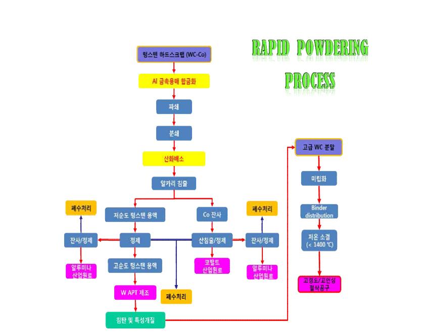 Rapid Powdering Process(RPP) 공정의 공정 흐름도