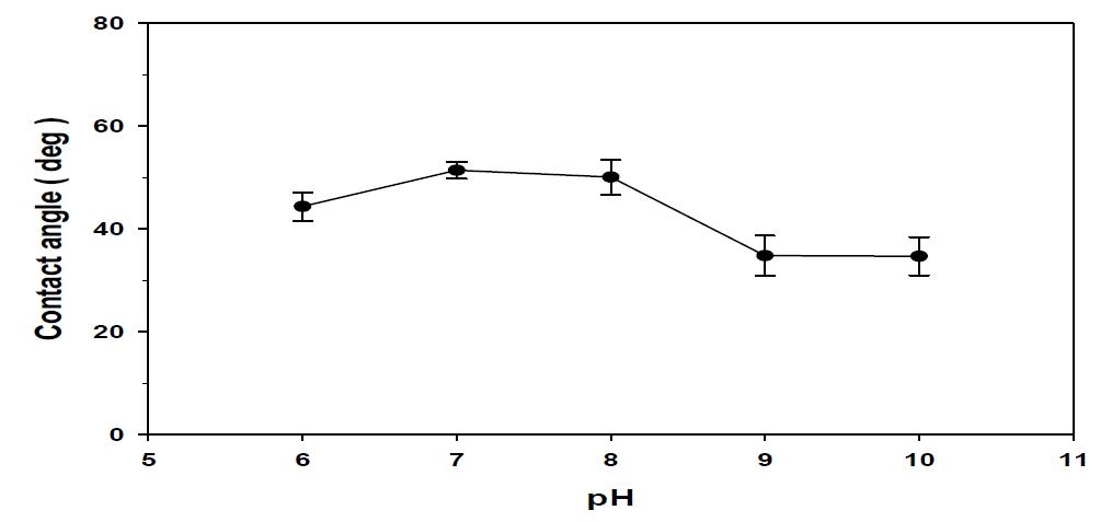 Captive bubble법으로 측정한 1×10-4 M Sodium oleate 수용액 내에서 Quartz의 pH에 따른 접촉각 변화.