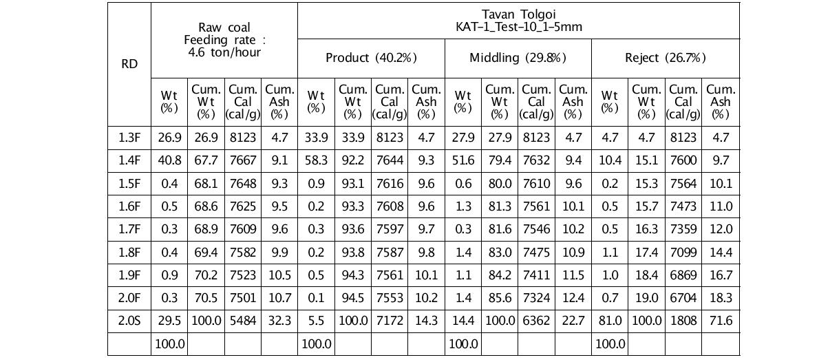 KAT-1를 이용한 1~5mm Erdenes Tavan Tolgoi 광산 시료 선별 결과