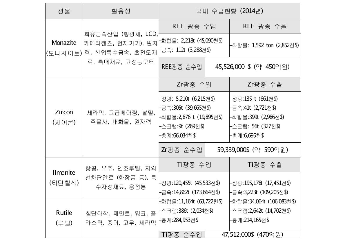 사광상 함유 희토류 및 희유광물의 국내 수급현황 (2014년 기준).