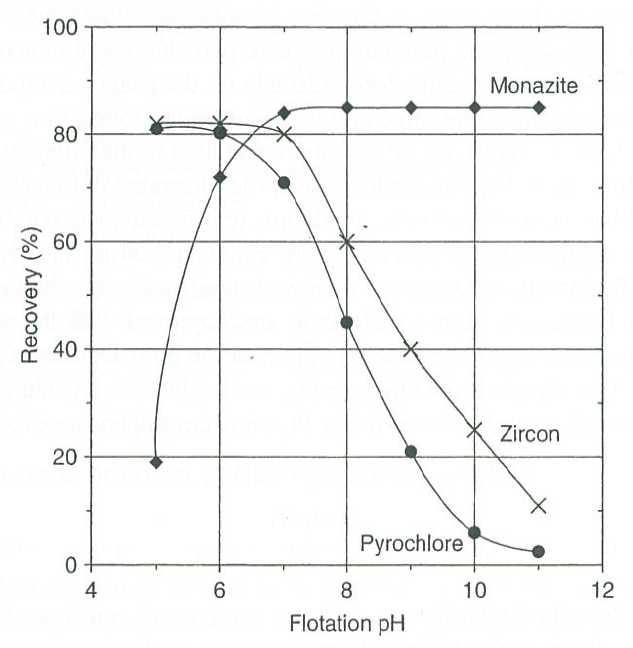 Monazite, zircon, pyrochlore의 pH에 따른 부유선별 특성 (포수제: sodium oleate).