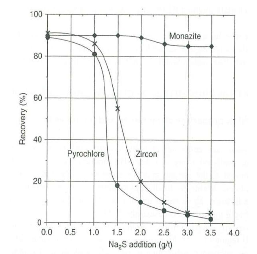 Na2S가 monazite, zircon, pyrochlore의 부유선별에 미치는 영향 (포수제: sodium oleate).