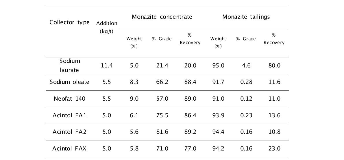 인도 Kerala와 Chennai 지역 해빈사로에 포함된 monazite 부유선별에 미치는 sodium silicate의 영향