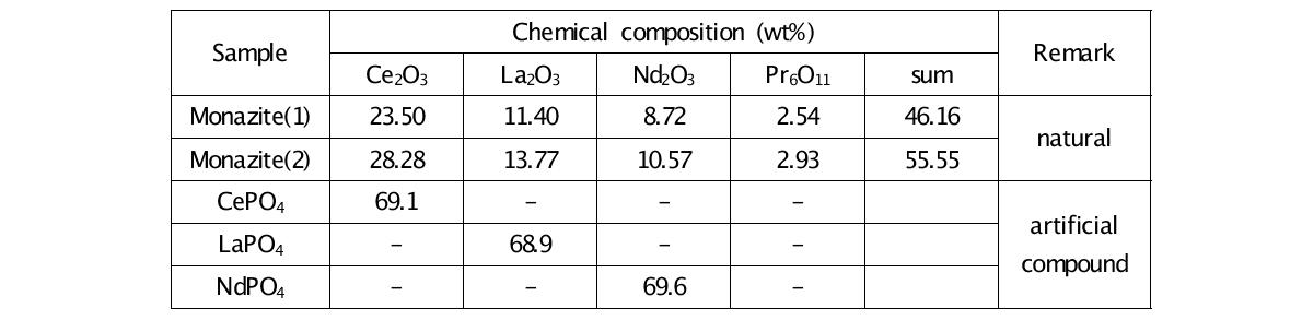 ICP analysis of natural monazite and artificial compound