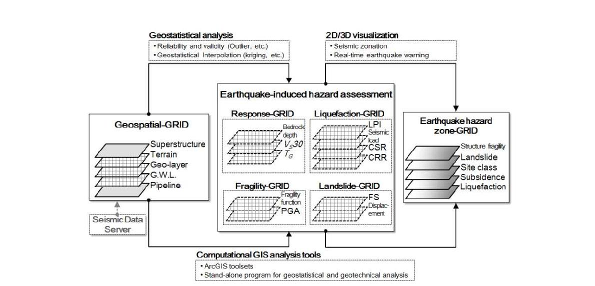 공간 지진지반재해 복합정보 예측 평가 체계