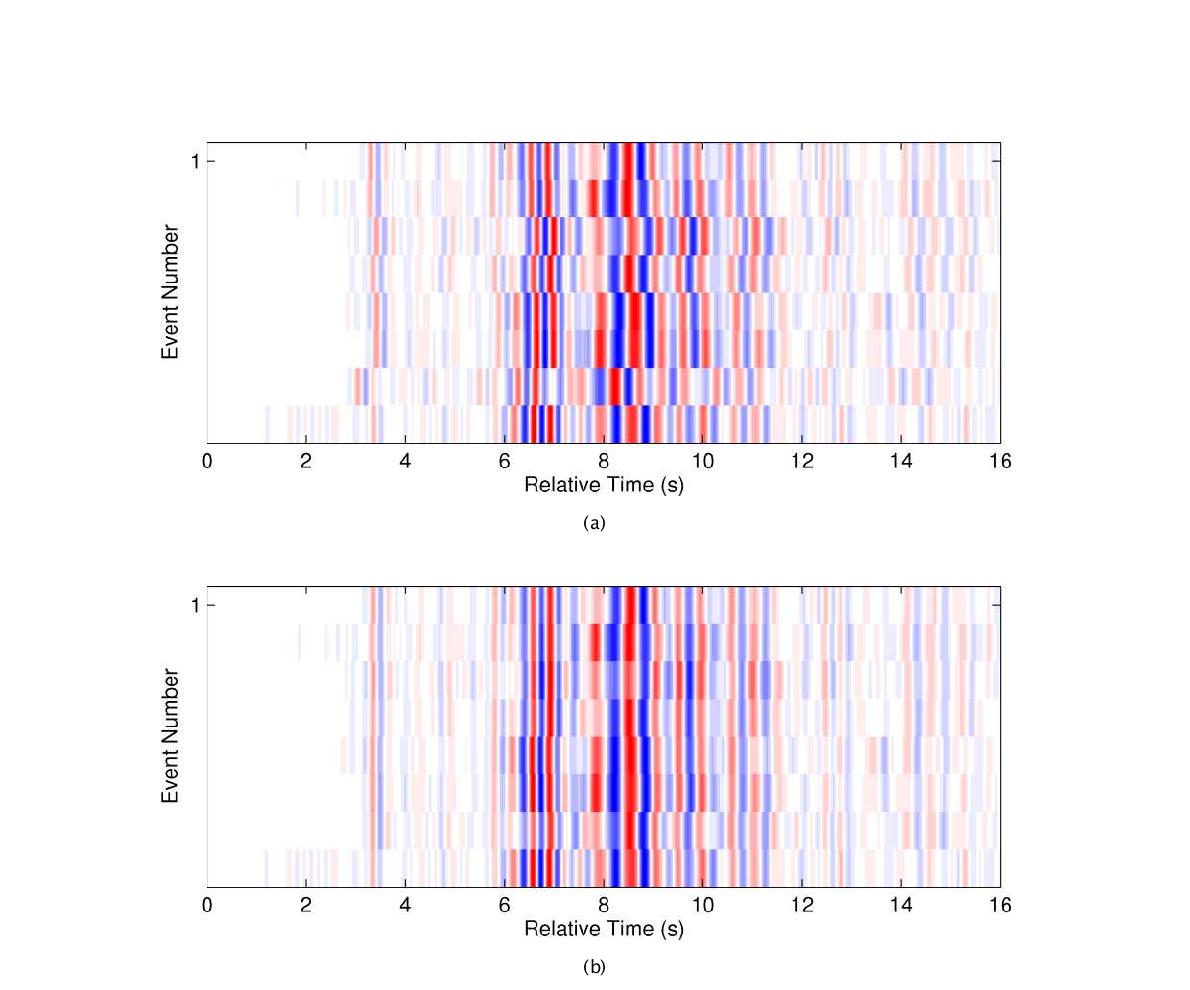 대전 유사파형이벤트군 3의 관측소 TJN 파형. (a) 한국지질자원연구원 이벤트목록 발생시가에 따른 정렬, (b) 표면파 상호상관 지연시간에 따른 정렬