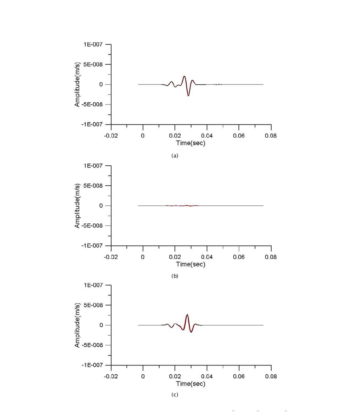 점탄성 모사에서 상반성 원리 검증을 위해 이중우력(strike= , dip= , rake= ) 송신원에 대한 일반모사 자료(붉은색)와 상반성원리 자료(검정색) 비교: (a) X-수평성분, (b)