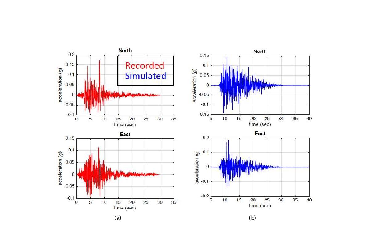 관측 강지진동 파형과 모사된 강지진동 파형 비교, (a) 관측 지진파형, (b) 합성 지진파형