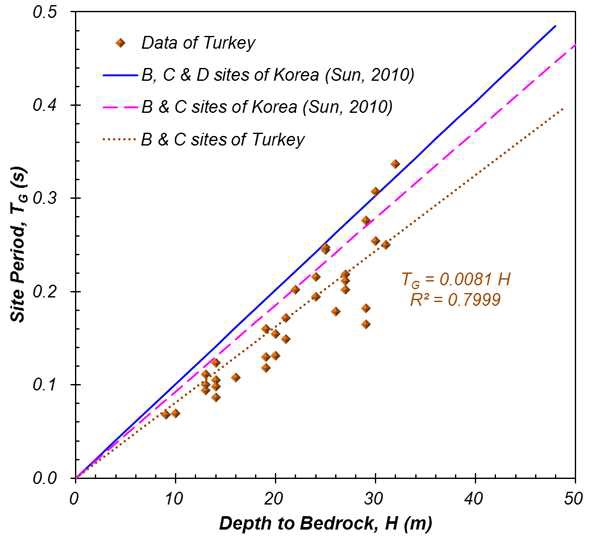 터키 지역 부지주기와 기반암심도 간의 상관관계 도출 및 국내 관계와의 비교