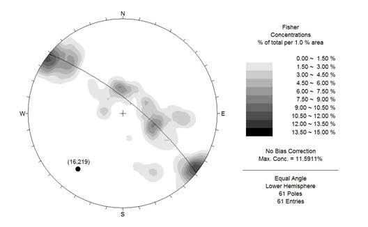 웅천향사의 남서측 구간(영역 2-1)에서 획득한 층리 자료의 등면적 평사투영 결과.