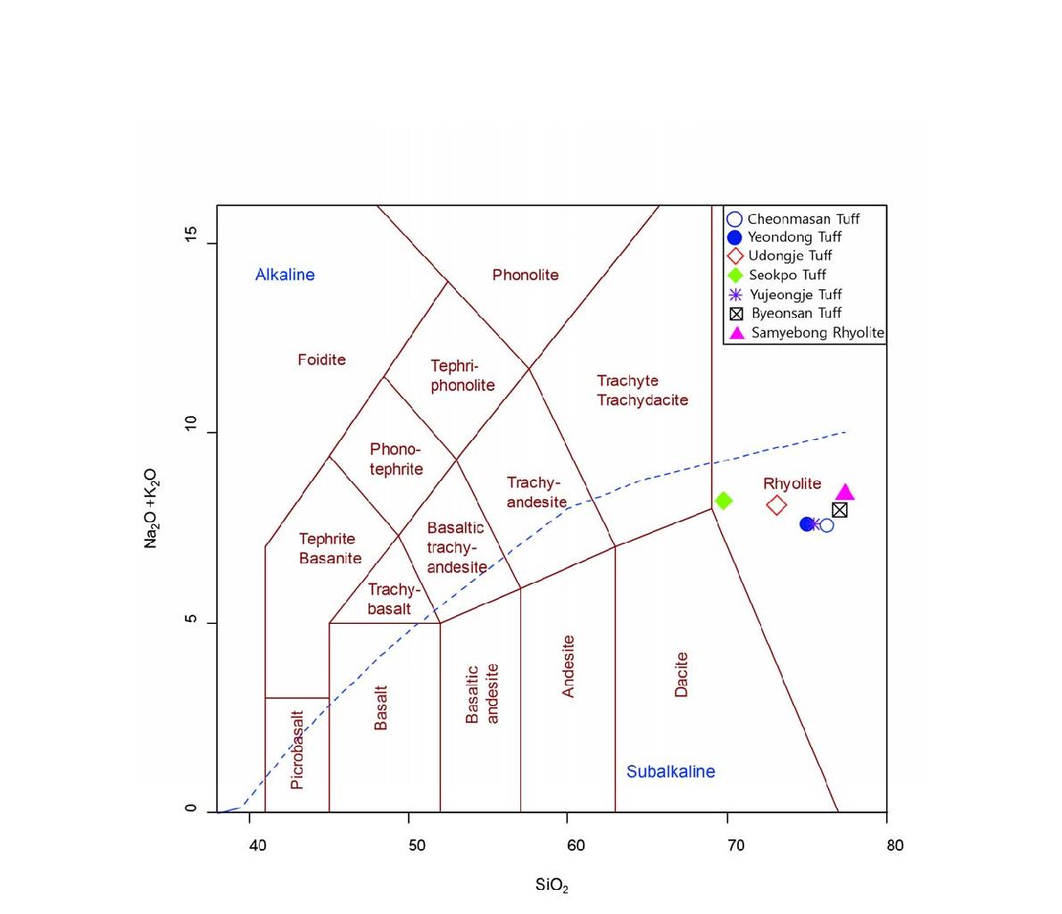 부안화산암의 TAS(Total Alkali vs. Sillica) 도표.