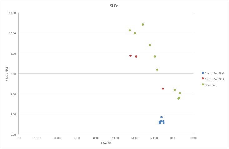 태안반도에 분포하는 고생대 변성퇴적암 시료의 SiO2-Fe2O3 Harker diagram.