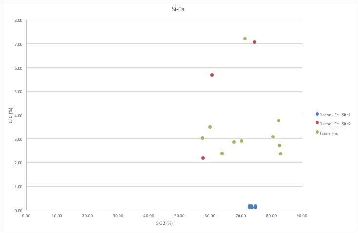 태안반도에 분포하는 고생대 변성퇴적암 시료의 SiO2-CaO Harker diagram.