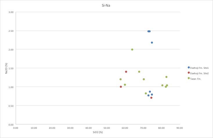 태안반도에 분포하는 고생대 변성퇴적암 시료의 SiO2-Na2O Harker diagram.