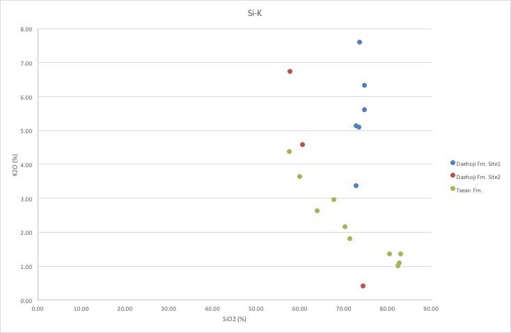 태안반도에 분포하는 고생대 변성퇴적암 시료의 SiO2-K2O Harker diagram.