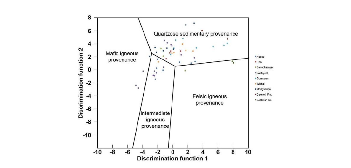 Roser and Korsch (1988)이 제안한 기원지 discrimination digram에 적용한 태안반도 변성퇴적암의 기원지 환경.