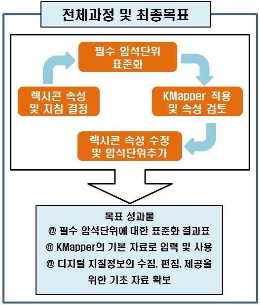 표준화 연구과정 및 목표.