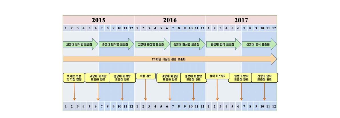 암석단위 표준화 계획.