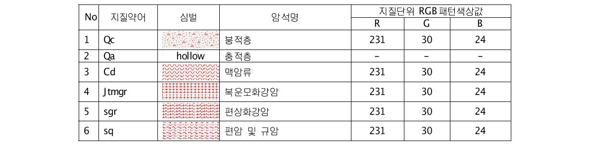 수치토목지질도의 지질약어에 따른 심벌정의