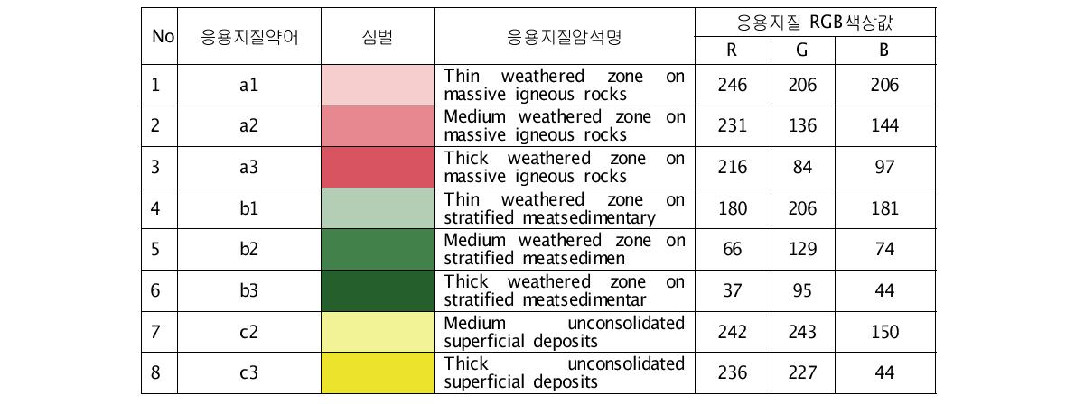 수치토목지질도의 응용지질약어에 따른 심벌정의