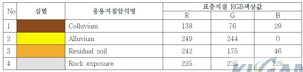 수치표층지질도의 표층지질에 따른 심벌정의