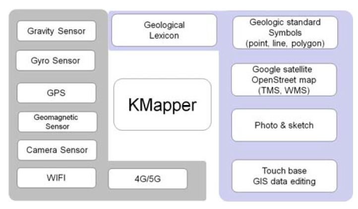 KMapper 하드웨어 및 기능 구성