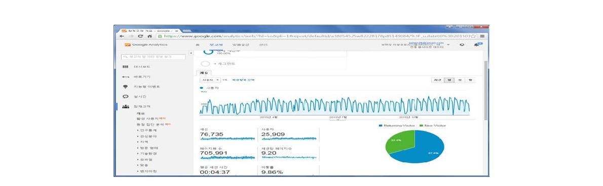 Google Analytics를 이용한 MGEO 사용자 통계 집계 현황