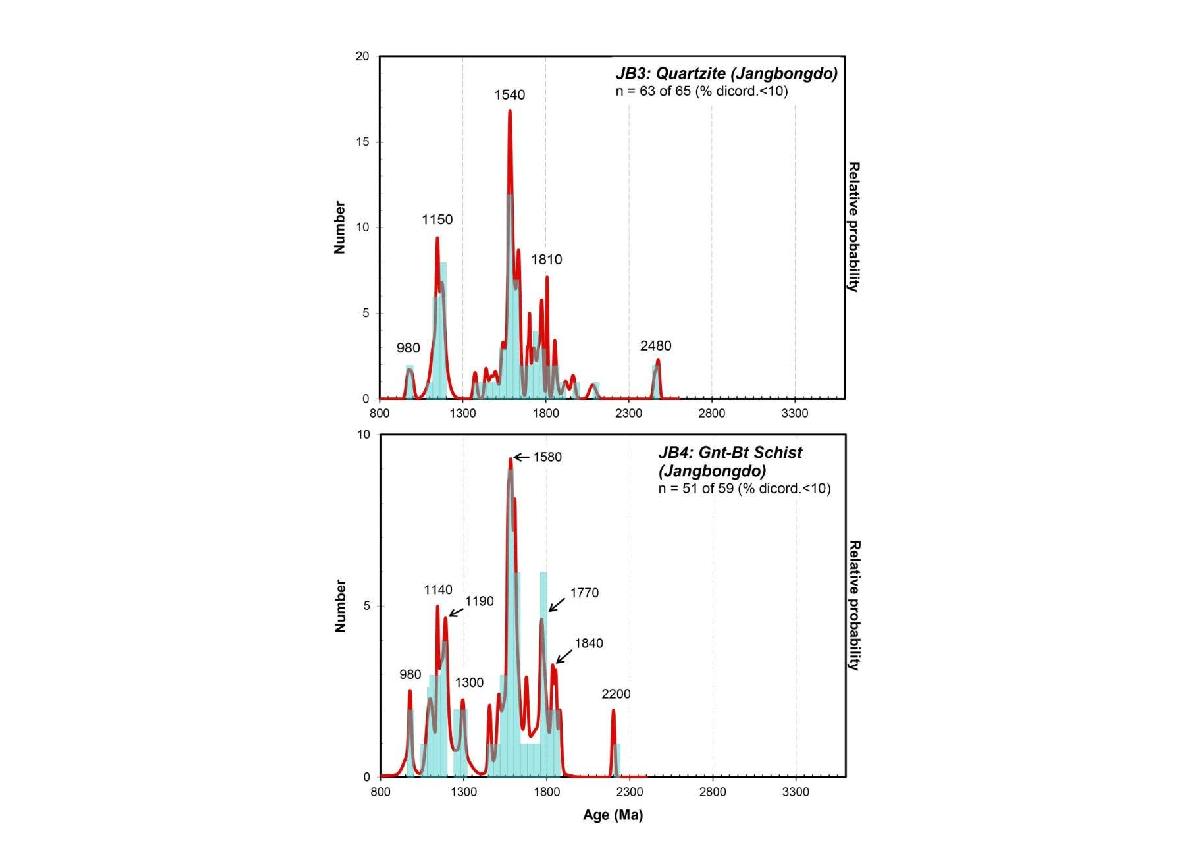 장봉도 변성사질암 (JB3)과 이질편암 (JB4)의 SHRIMP U-Pb 저어콘 연령에 대한 상대확률과 누적분포도.