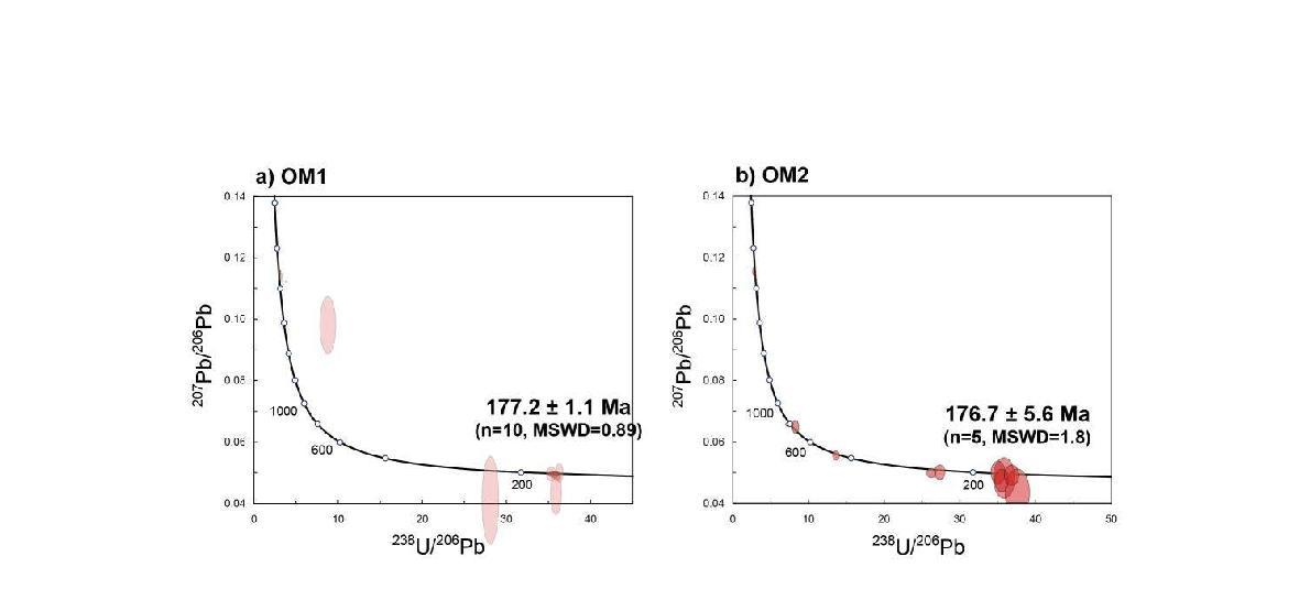 OM-1과 OM-2에서 구해진 U-Pb 동위원소 자료에 대한 Tera–Wasserburg 일치 곡선.