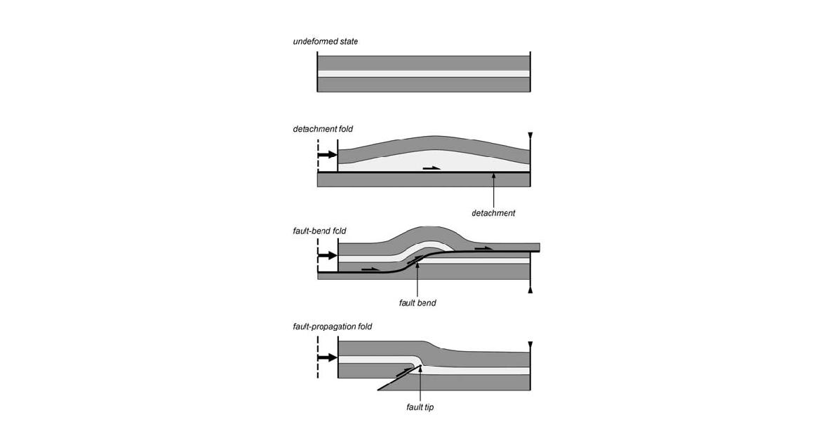 대표적인 단층 수반 습곡들(단층 전파 습곡, 단층 요굴 습곡, 분리 습곡)의 기하학적 특성 및 형성 기작을 보여주는 개념적 모식도.