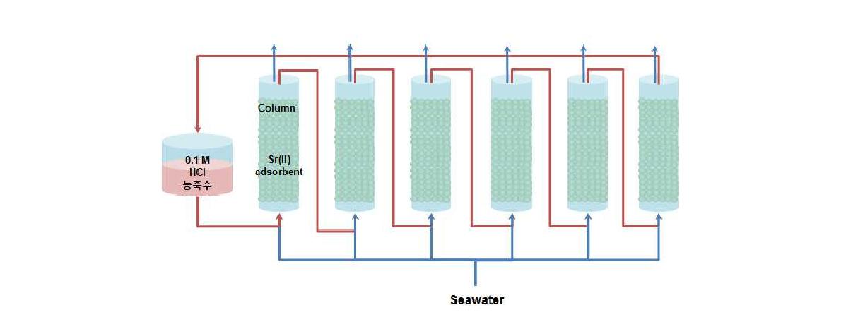 연속식 해수 스트론튬 회수 컬럼 모듈 시스템 모식도