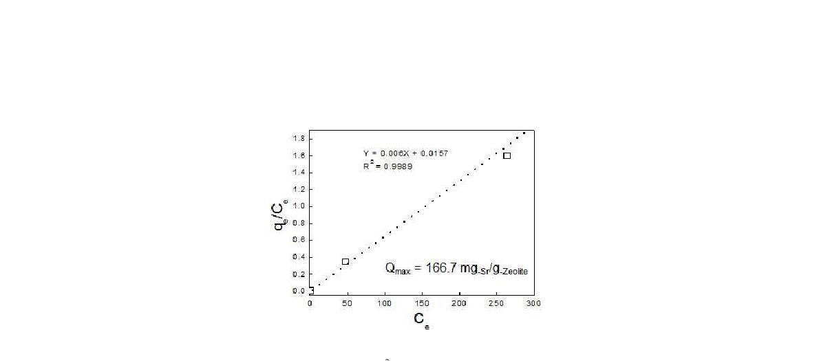 Langmuir plot (Sr2+ Conc. : 60~480 ppm, 1g-zeolite/1L-sol.).