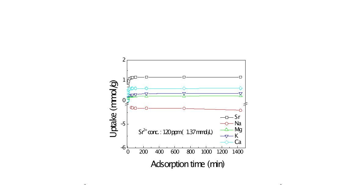 Sr2+ uptake obtained by Na-A zeolite with coexisting ions. (Sr/Na/Mg/K/Ca=1; Sr2+ Conc. : 120 ppm [1.37 mmol/L]).