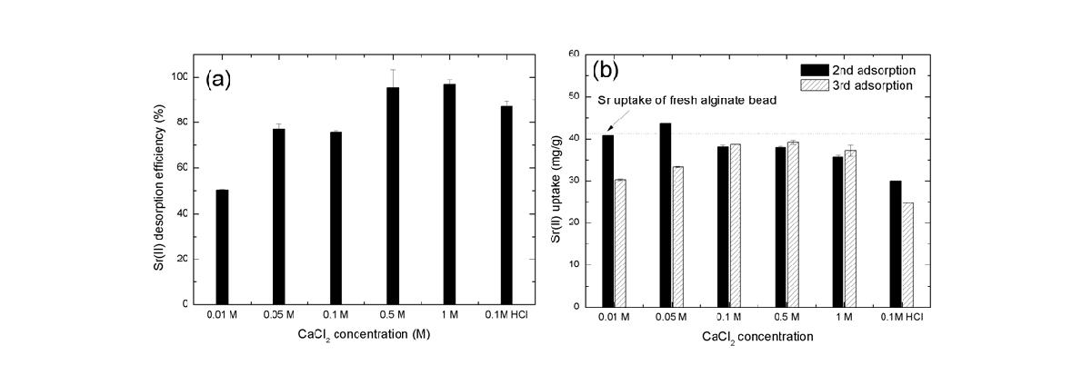 탈착용액의 종류에 따른 스트론튬 탈착 효율 (a), 2, 3회 재 사용 시 스트론튬 흡착용량 (b).