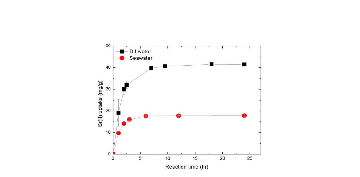매질에 따른 알긴산 비드의 스트론튬 흡착 용량 및 속도.