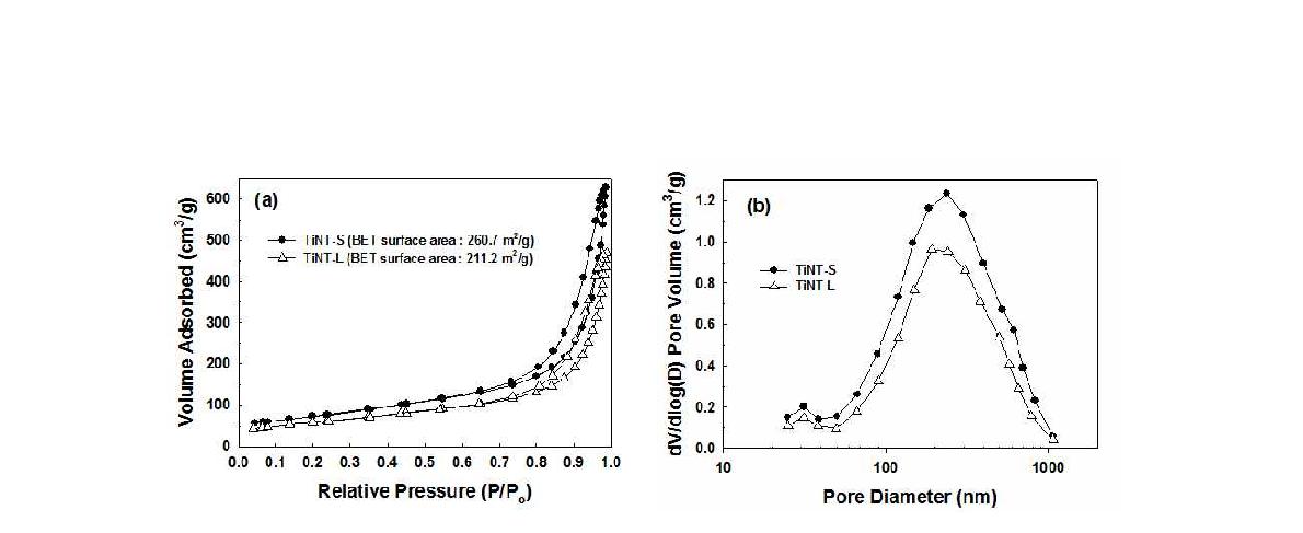 (a) Nitrogen adsorption-desorption isotherms and (b) pore size distribution profiles for the TiNT samples.