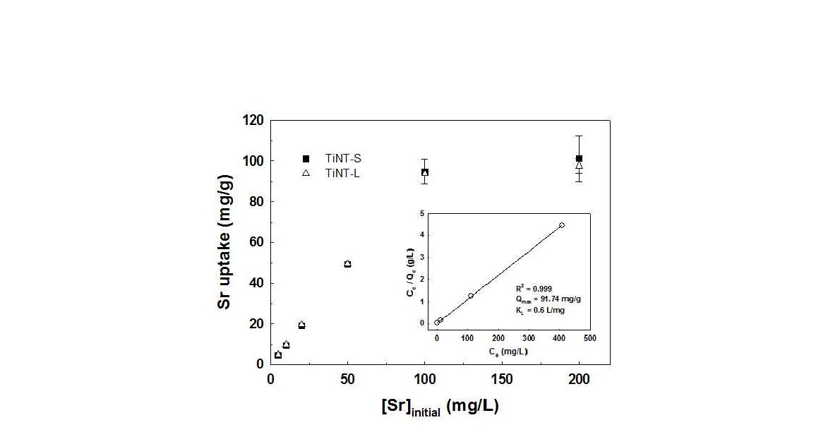 Sr Sorption efficiency of TiNT samples as a function of initial concentration. Inset shows corresponding Langmuir plot of TiNT-S. ([TiNT] = 1 g/L, pHi=8, contact time=30min).