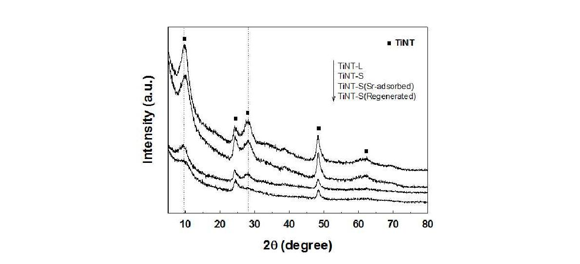 X-ray diffraction (XRD) patterns of pristine TiNT, TiNT sample after Sr adsorption ([Sr] = 100 mg/L), and regenerated TiNT sample by HCl treatment.