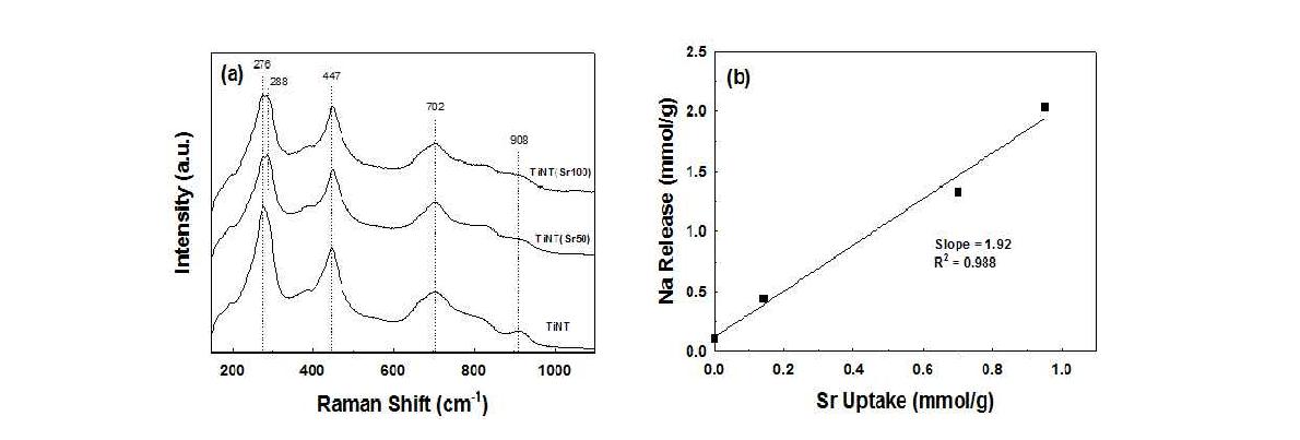 (a) Raman spectra of TiNT samples before and after Sr adsorption (Sr50 and Sr100 denotes Sr-adsorbed samples where [Sr]0 is 50 mg/L and 100 mg/L, respectively) and (b)