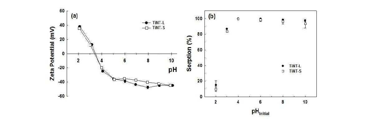 (a) Zeta potential of TiNT samples and (b) Sr sorption efficiency as a function of solution pH ([TiNT] = 1 g/L, [Sr]0 = 10 mg/L, and contact time = 30 min).